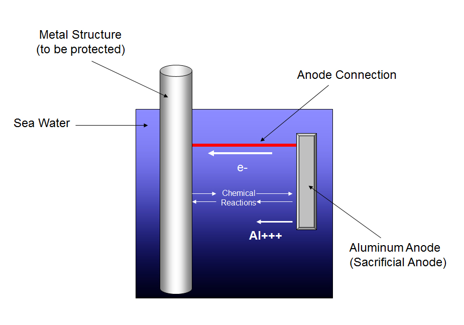 Figure 1 - Prevention of Corrosion - Sacrificial Anode